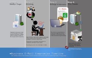 business email compromise timeline 022717 | CCP Tech - IT Success for Business